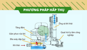 Công Nghệ Xử Lý Khí Thải Hiệu Quả Nhất Hiện Nay